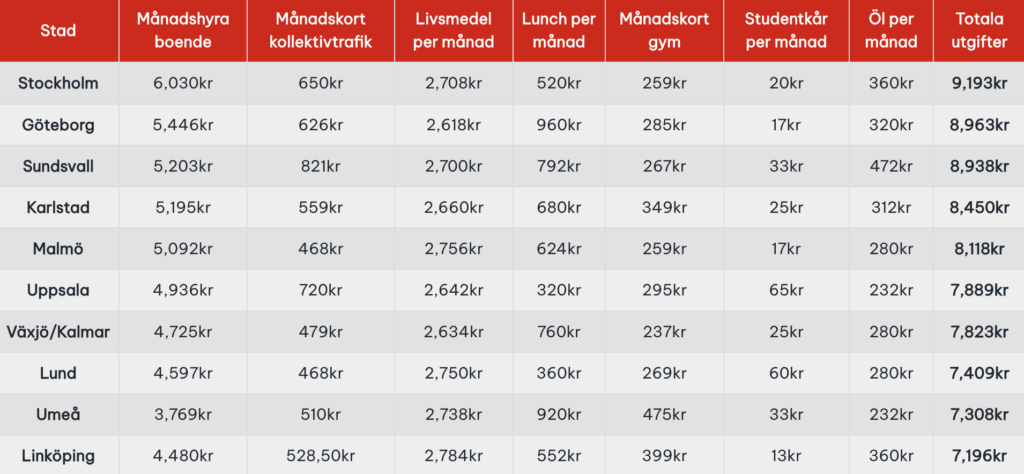 Månadskostnader för studenter i olika städer