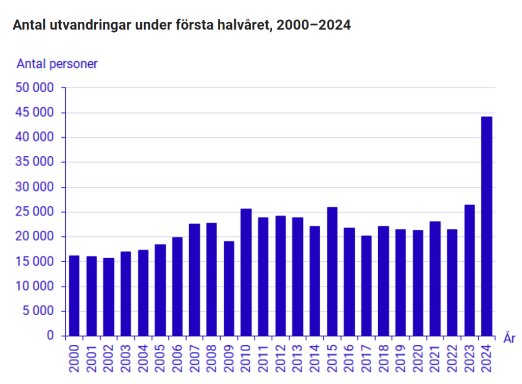 Antal utvandringar första halvåret