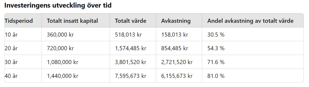 Investeringen över tid