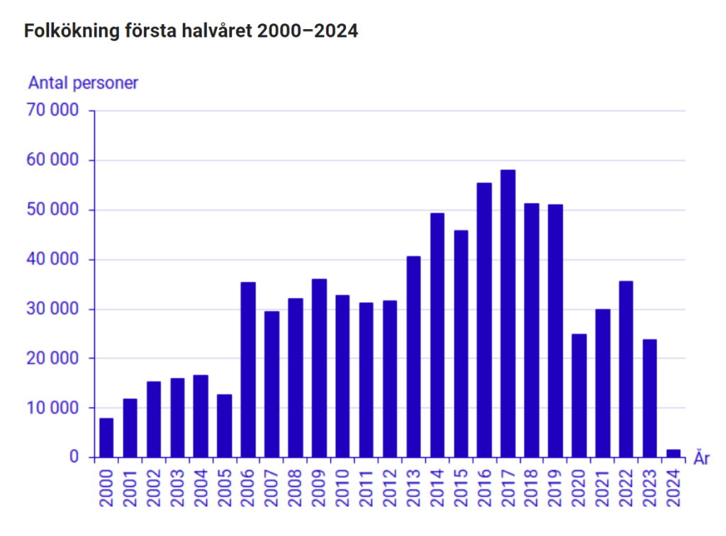 folkökning första halvåret