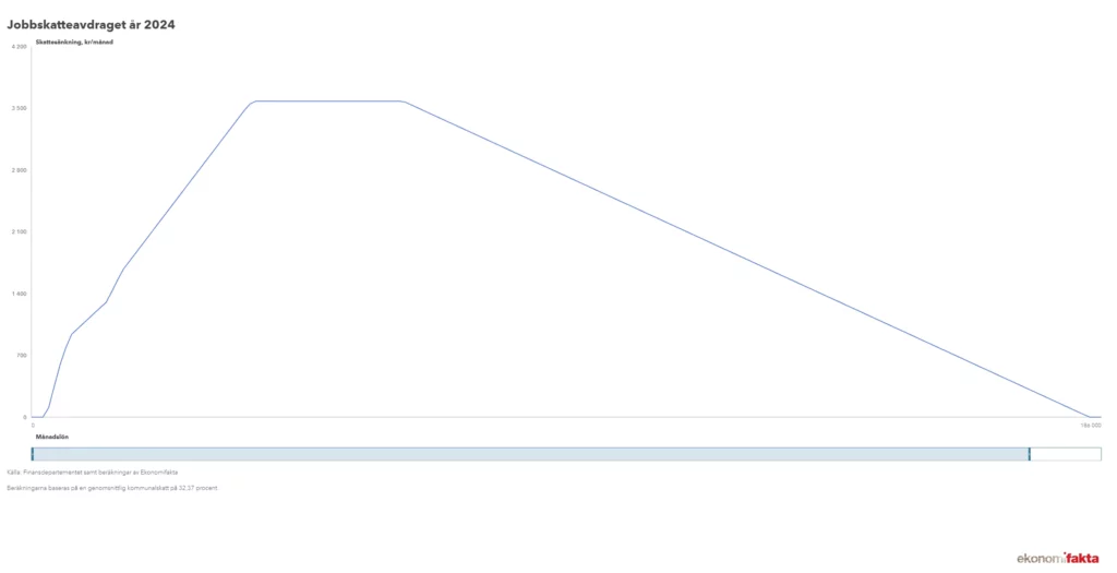 Sänkt marginalskatt 2025 baserat på lön