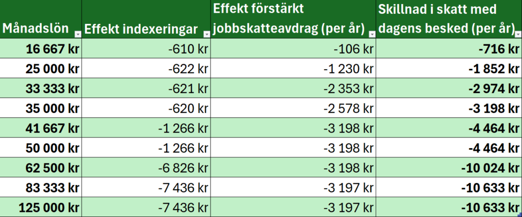 nya jobbskatteavdraget 2025