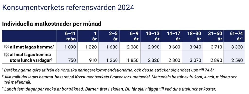 Matkostnader enligt konsumentverket