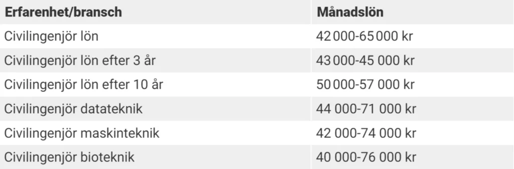 Lönerna för ingenjörer