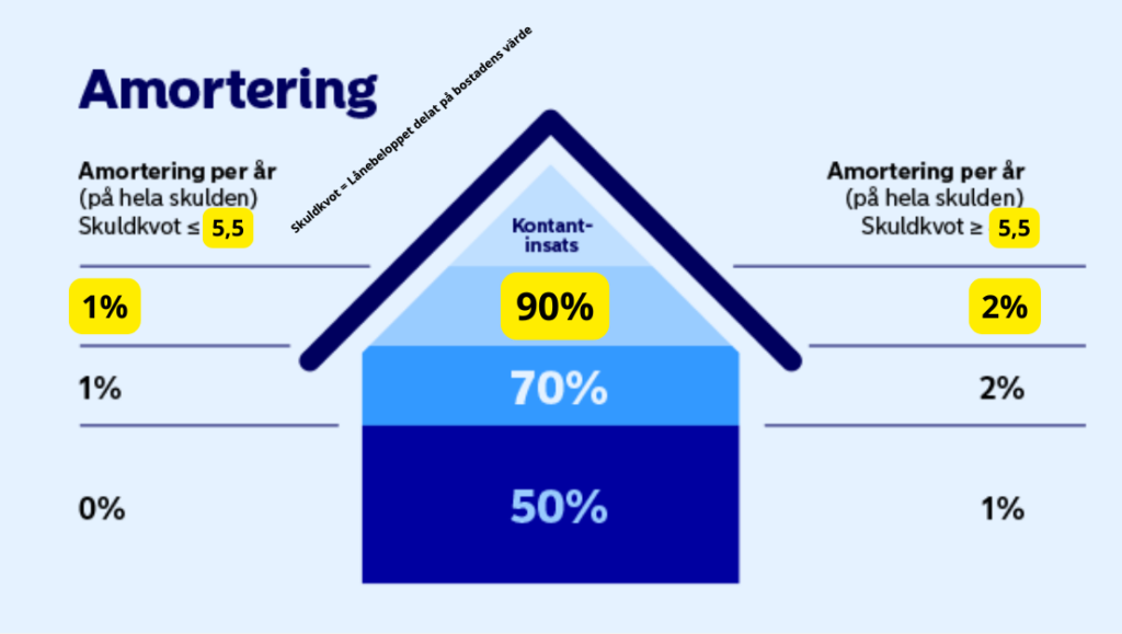 Förslag på nytt Amorteringskrav