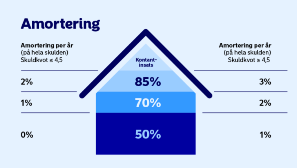 Amorteringskrav nu