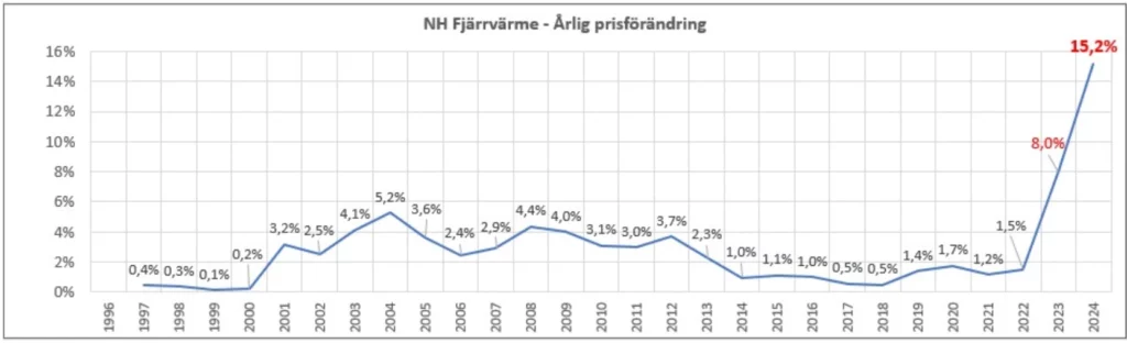 Fjärrvärmepris per år