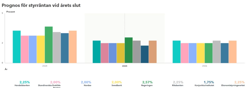 Hur ser utvecklingen ut för styrräntan?
