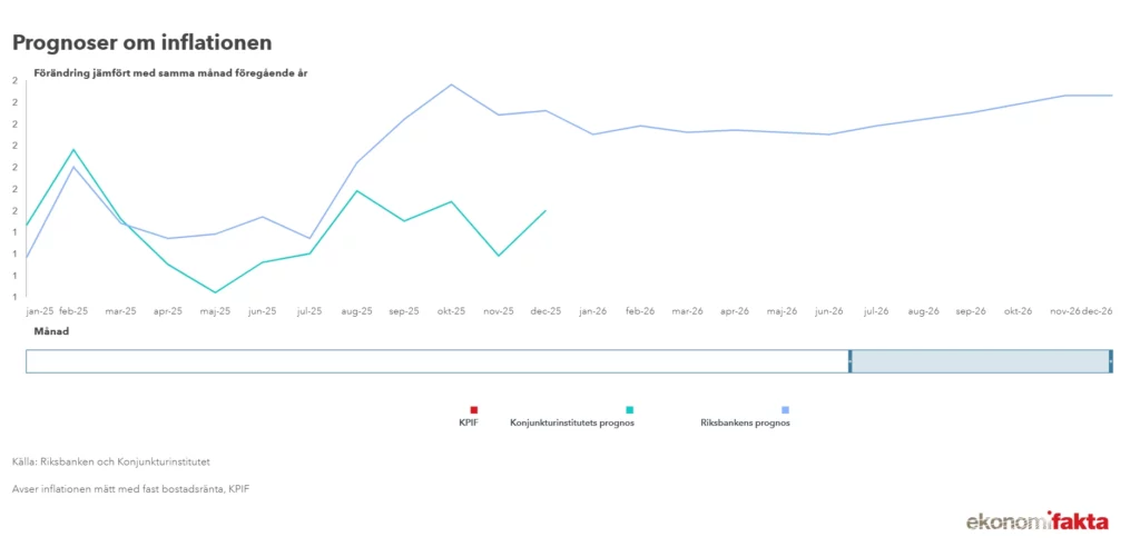 Inflationen kommande 2 åren