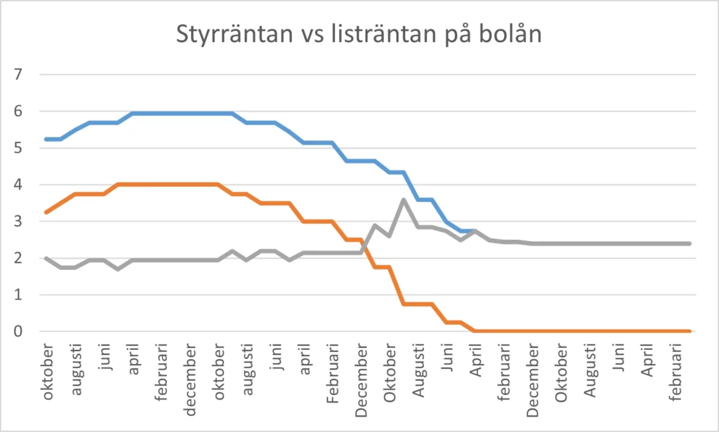 Styrränta vs listränta på bolån