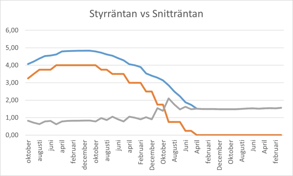 Styrräntan vs snitträntan på bolån