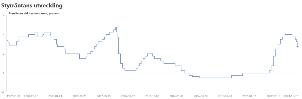 Styrräntan histroriskt