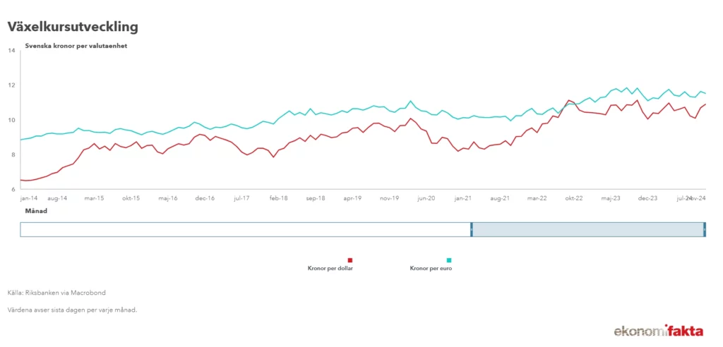 Kronans värde december 2024