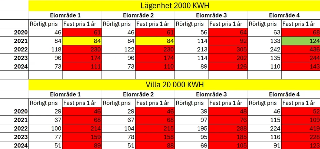 Fast pris vs rörligt pris