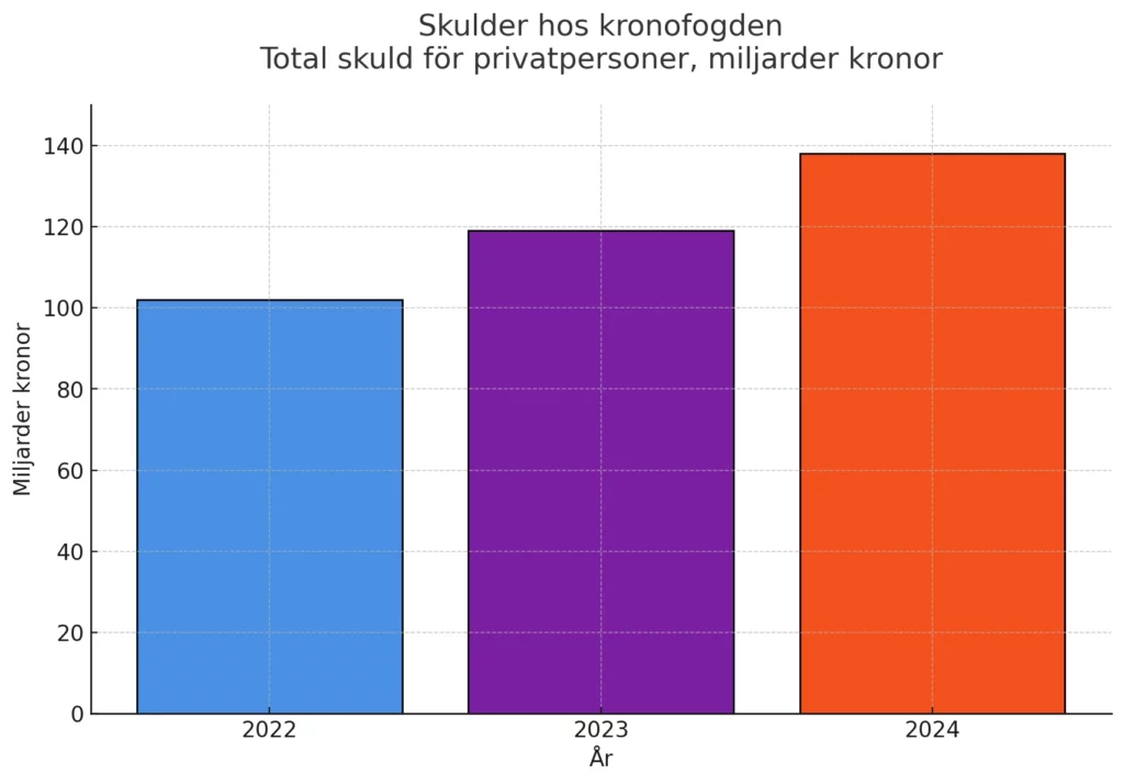 Allt fler svenskar fast i skuldfällan