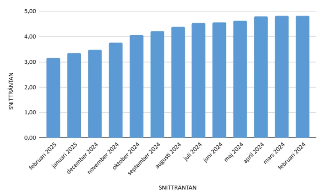 bolåneräntan i februari 2025